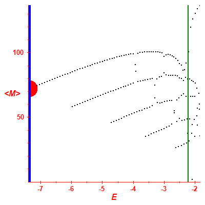 Peres lattice <M>